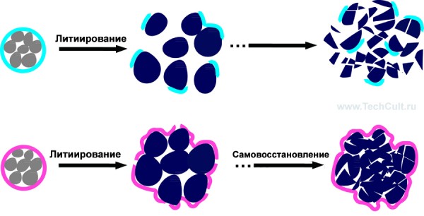 Самовосстанавливающийся полимер