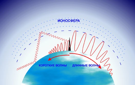 Распространение радиоволн в ионосфере