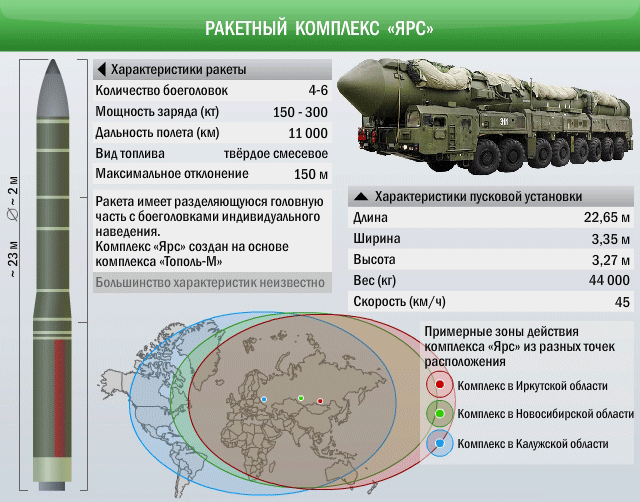 ТТХ РС-24 ЯРС