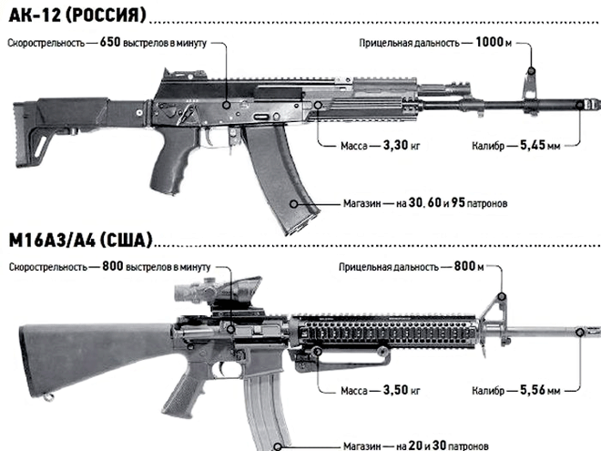 АК-12 в сравнении