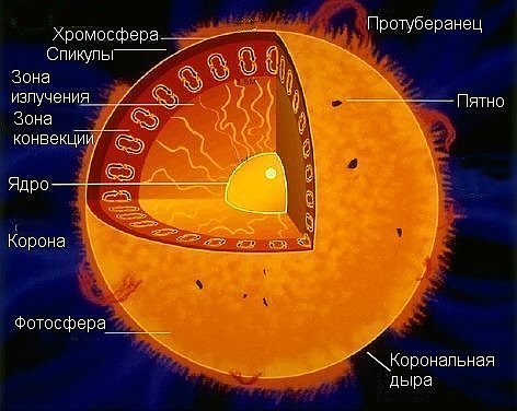 Строение солнца