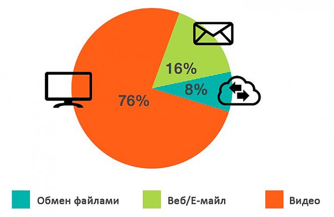 Будущий интернет трафик