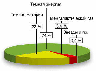 Состав Вселенной