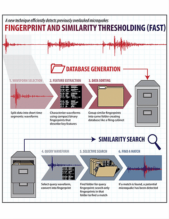 Shazam на службе сейсмологов