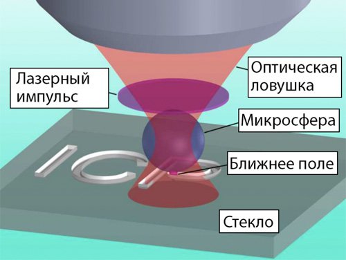 Лазерное нанесение