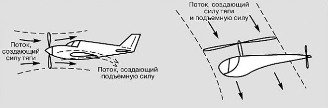 Подъёмная сила самолёта и вертолёта