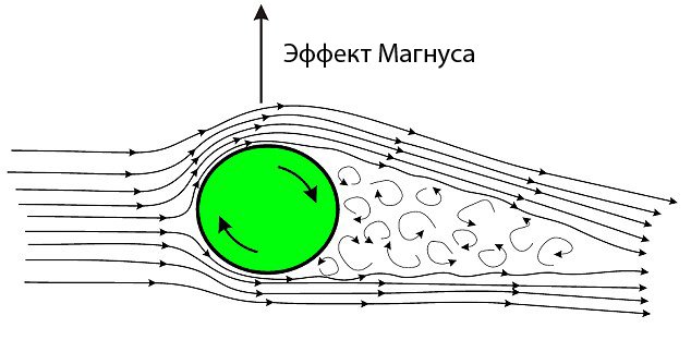 Эффект Магнуса