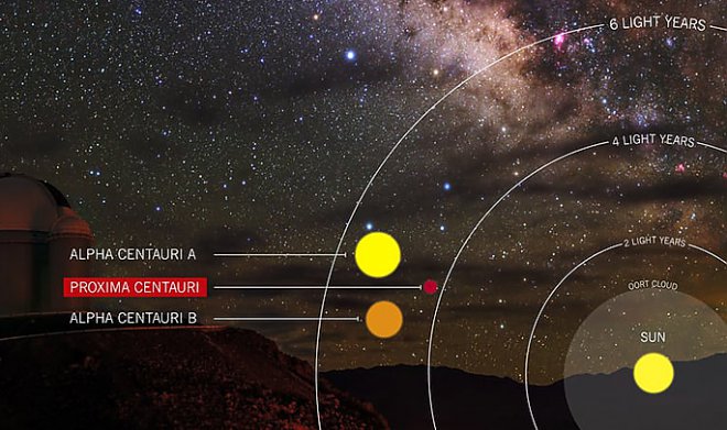 Солнечная система и Проксима Центавра