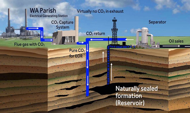 Carbon Capture and Storage