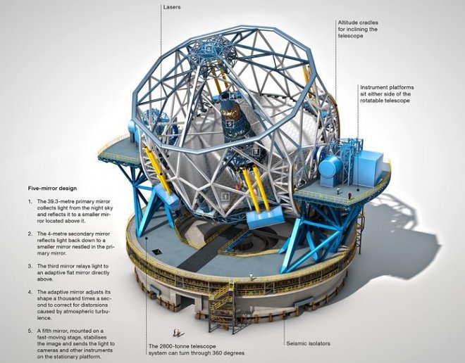 Телескоп E-ELT