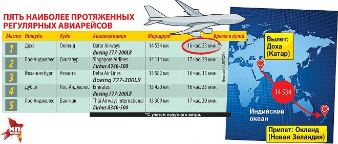 Самые дальние авиаперелеты