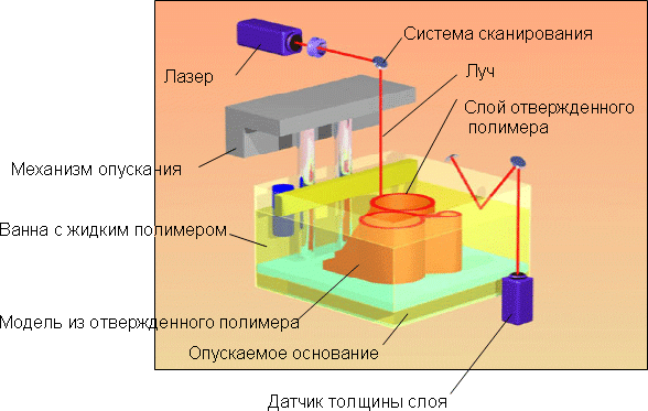 Стереолитография