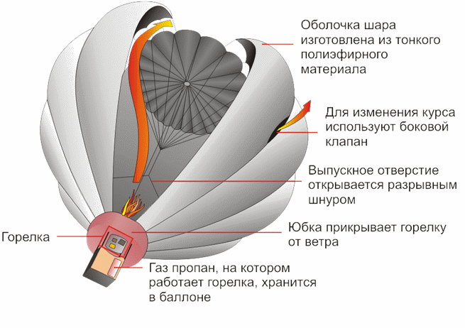 Устройство воздушного шара