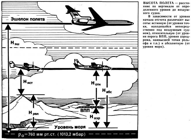 Высота полета (эшелон)