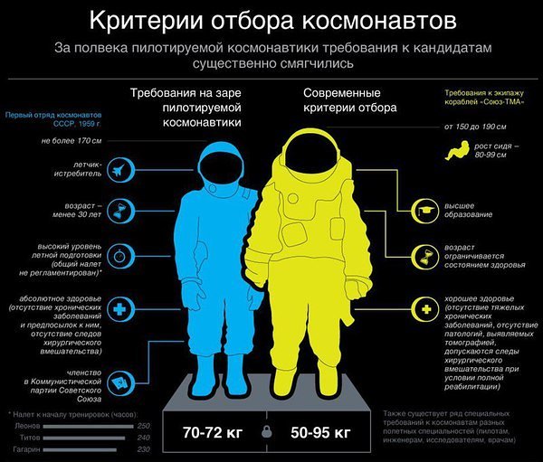 Критерии отбора космонавтов