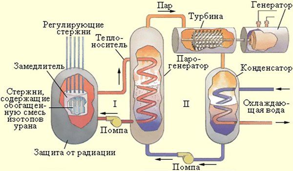 Работа ядерного реактора