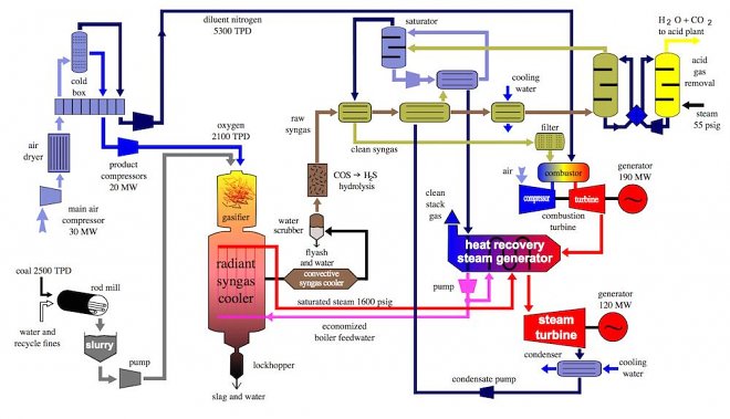 Чистое сжигание угля (Clean Coal)