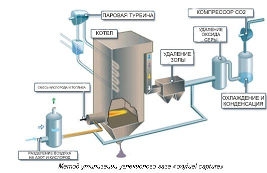 Чистое сжигание угля (Clean Coal)