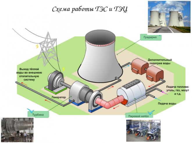 Схема работы ТЭЦ