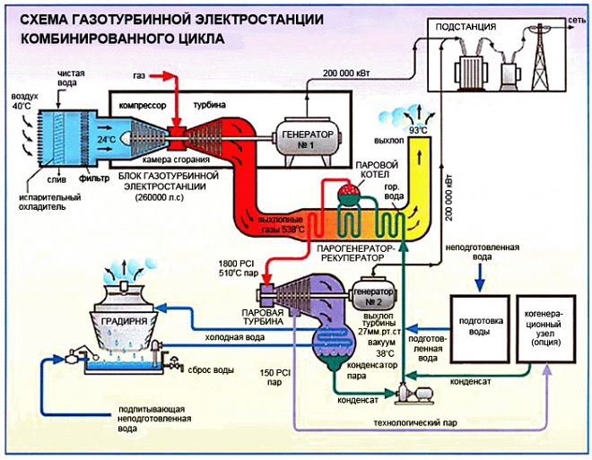 Схема ТЭС на газе