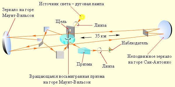 Опыт Майкельсона