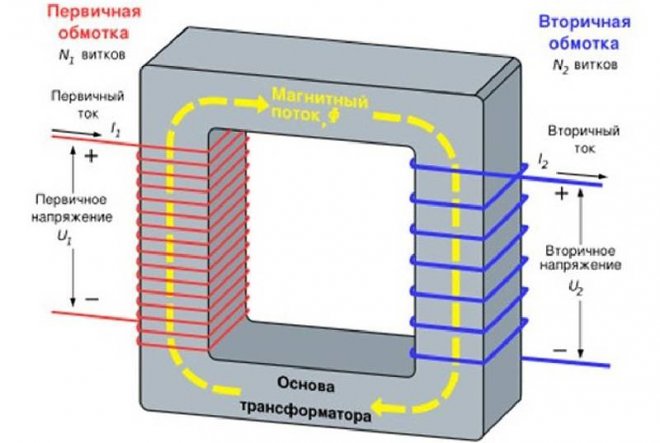 Принцип работы трансформатора