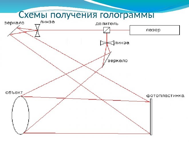 Формирование голограммы