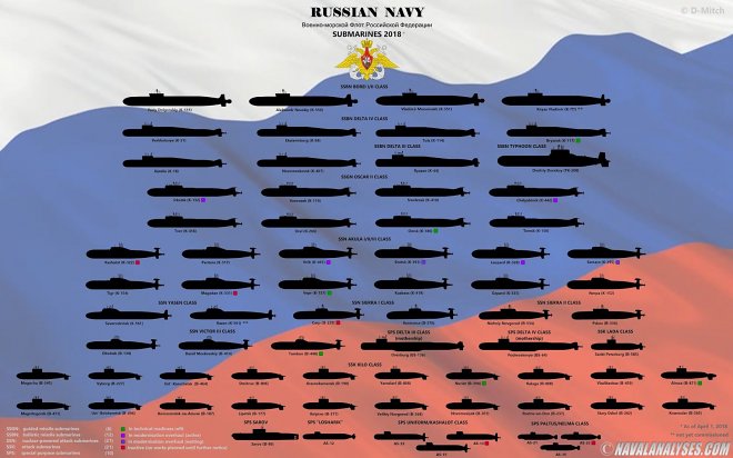 Подводный флот РФ