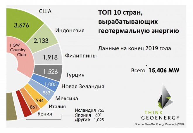 Мировые лидеры в геотермальной энергетике