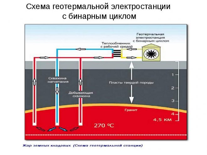 Принцип работы ГеоЭС по бинарной схеме