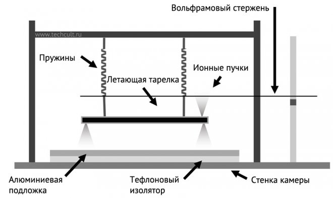 Эксперимент