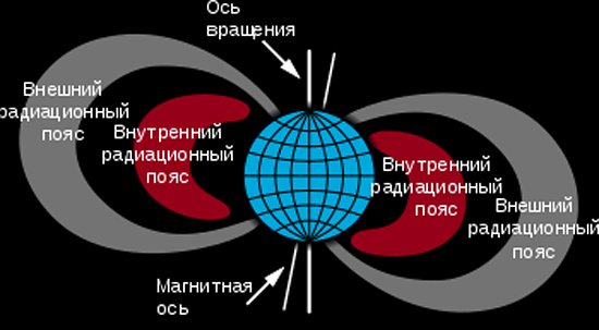 Строение радиационного пояса