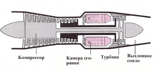 Устройство реактивного двигателя