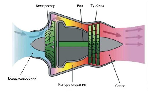 Устройство реактивного двигателя