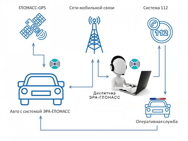 ГЛОНАСС на автомобиле