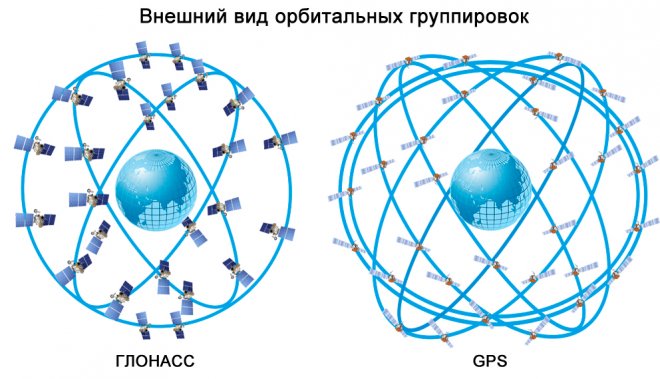 Орбитальные группировки GPS и ГЛОНАСС