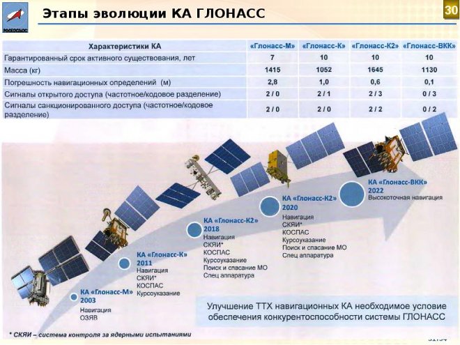 Развитие ГЛОНАСС