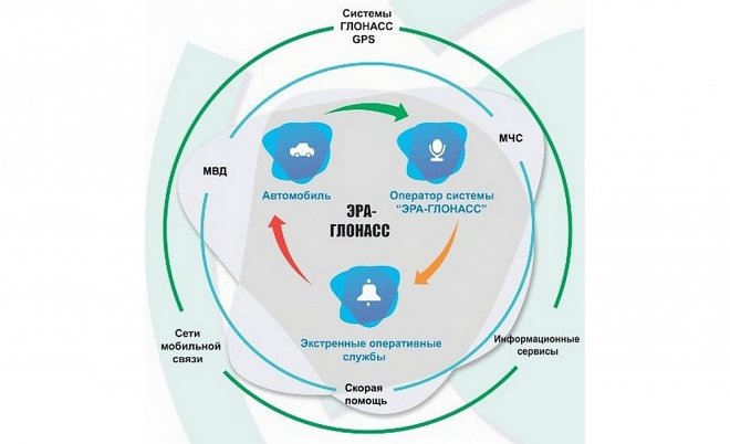 Система ЭРА ГЛОНАСС