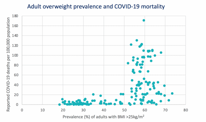 Ожирение и коронавирус