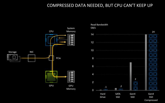 Direct Storage