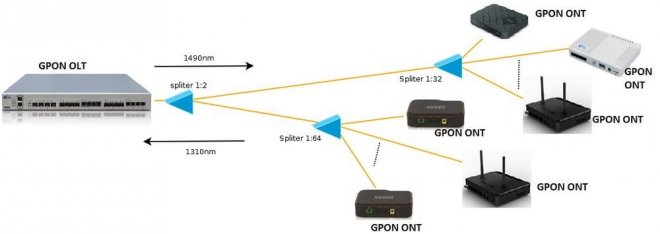 GPON