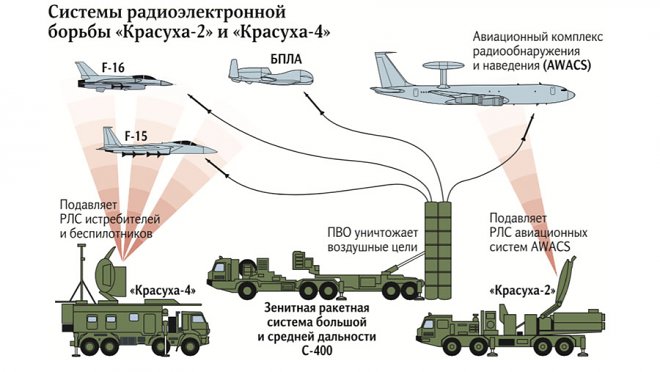 Комплекс РЭБ «Красуха-4»