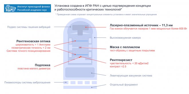 Россия будет производить 7-нм полупроводники