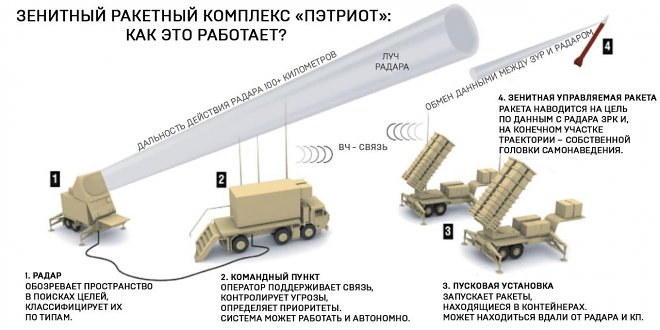 Работа ЗРК «Patriot»