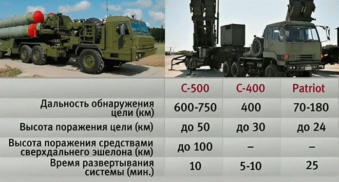 Сравнительные характеристики ЗРК России и США