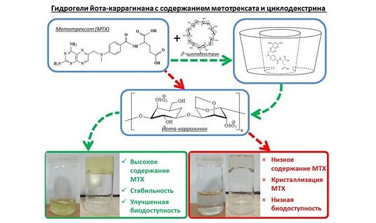 В России разработали гели с метотрексатом