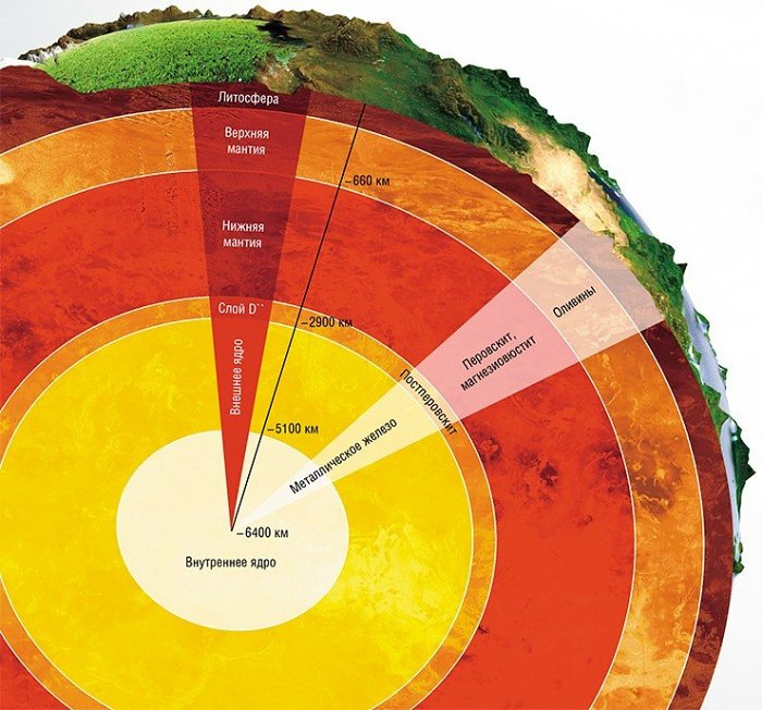 Строение Земли