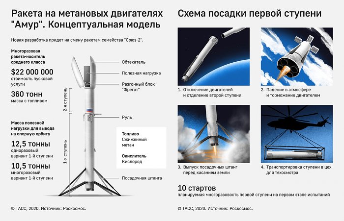 «Амур-СПГ» полетит не ранее 2028 года