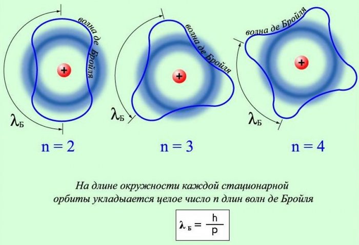 Волны Луи де Бройля