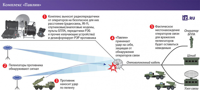 Завершаются испытания комплекса «Павлин»